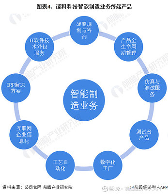 干貨!2022年中國智能制造行業龍頭企業分析--能科科技:深耕國防軍工等領域的中臺龍頭